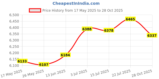 amazon.in MERISHOPP® Drain Auger Drainage Pipe Toilet Sewer Pipe Dredge for Kitchen Bathrom Home|Home & Garden | Home Improvement | Plumbing & Fixtures |1 Piece Drain Auger Clog Remover Price History Graph from 17 May 2025 to 28 Oct 2025