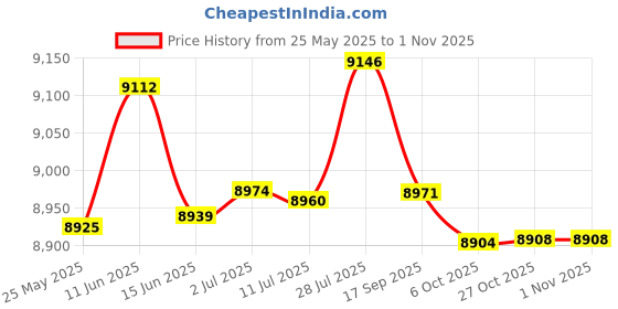 amazon.in MERISHOPP® Driver Solo Seat Retro Leather for for Chopper Bobber Sportster|Motors | Parts & Accessories | Motorcycle Parts Price History Graph from 25 May 2025 to 1 Nov 2025