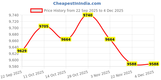 amazon.in MERISHOPP® Durable Trampoline Mat 6ft Round Frame Bounce Bed Pad & 6-Pole Safety Net | Sporting Goods | Fitness Running & Yoga | Fitness Equipment & Gear | Trampolines Price History Graph from 22 Sep 2025 to 4 Dec 2025