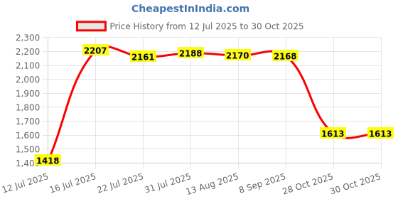 amazon.in MERISHOPP® Electric Carpet Trimmer Base Trimming Machine Carving Tool for Office Hotel|Crafts | Needlecrafts & Yarn | Rug Making |1 Piece Carpet Clipper Holder Price History Graph from 12 Jul 2025 to 28 Oct 2025