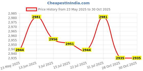 amazon.in MERISHOPP® Engine Rectifier Regulator Metal Compact Lawnmower Part 611098B for Tecumseh|Home & Garden|Home & Garden|Home & Garden Price History Graph from 23 May 2025 to 28 Oct 2025