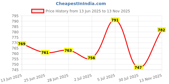 amazon.in MERISHOPP® Fisherman Figurines Garden Statue Miniature Figure Indoor Outdoor Sculpture Price History Graph from 13 Jun 2025 to 13 Nov 2025