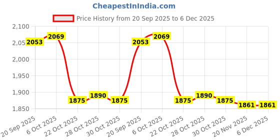 amazon.in MERISHOPP® Fly Fishing Net Portable Hand Fish Landing Net for Boat Saltwater Freshwater L | Sporting Goods | Fishing | Fishing Equipment | Nets Price History Graph from 20 Sep 2025 to 6 Dec 2025