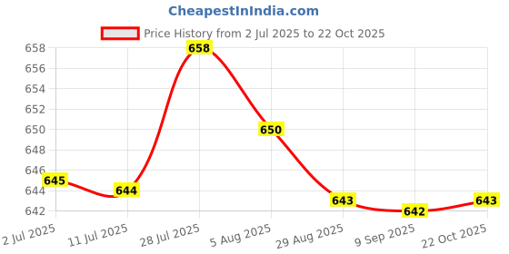 amazon.in MERISHOPP® Football Soccer Referee Flip Coin Judge Toss Coin with Sport Referee Whistle|Sporting Goods | Team Sports | Soccer | Other Soccer Price History Graph from 2 Jul 2025 to 22 Oct 2025