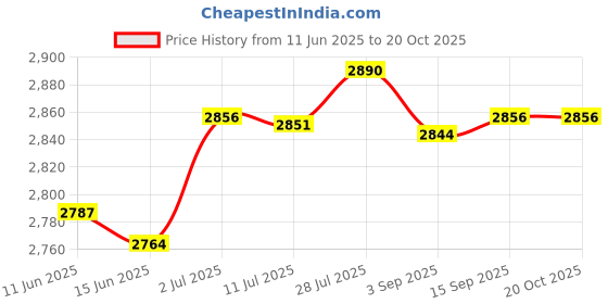 amazon.in MERISHOPP® Fruit Tree Branch Puller Branch Tying for Shaping Fruit Tree Branches Orange|Home & Garden | Yard, Garden & Outdoor Living | Gardening Supplies |30 Fruit Tree Branch Spreaders Price History Graph from 11 Jun 2025 to 20 Oct 2025