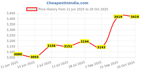 amazon.in MERISHOPP® Fruit Tree Branch Puller Branch Tying for Shaping Fruit Tree Branches Orange|Home & Garden | Yard, Garden & Outdoor Living | Gardening Supplies |50 Fruit Tree Branch Spreaders Price History Graph from 11 Jun 2025 to 20 Oct 2025