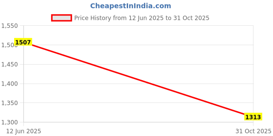 amazon.in MERISHOPP® Gaming Keyboard & Mouse Adapter Gaming Converter 75X40X15Mm Micro USB Price History Graph from 12 Jun 2025 to 31 Oct 2025