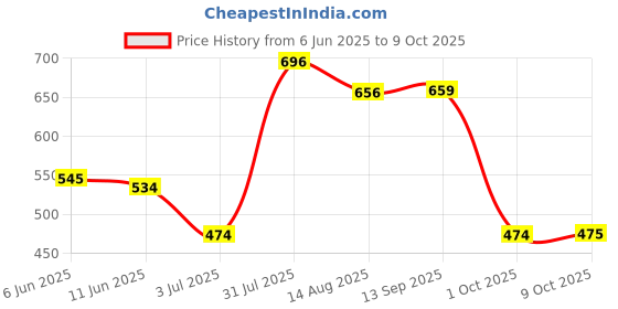 amazon.in MERISHOPP® Glass Cette Spectrometer Cell Cette Laboratory Glassware 50mm|Business & Industrial | Healare, Lab & Life Science | Other Health & Life Science|1 Piece Glass Cette Price History Graph from 6 Jun 2025 to 9 Oct 2025