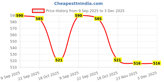 amazon.in MERISHOPP® Hand Puppets Plush Make Your Own Puppets Finger Puppets Toy for Storytelling Bear | Toys & Hobbies Price History Graph from 9 Sep 2025 to 2 Dec 2025