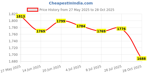 amazon.in MERISHOPP® Hot Sweat Sauna Body Shaper Womens Slimming Pants L XL 87-90cm |Shapewear for Women |top |Tummy Tucker Women Shapewear |Tank top |Shapewear |Tummy Tucker Women |Body Shaper Price History Graph from 27 May 2025 to 28 Oct 2025