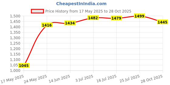amazon.in MERISHOPP® Hot Sweat Sauna Body Shaper Womens Slimming Pants XXL 3XL 38-41cm|Clothing, Shoes & Accessories | Womens Clothing |1 Piece Fitness Sauna Pants Price History Graph from 17 May 2025 to 28 Oct 2025