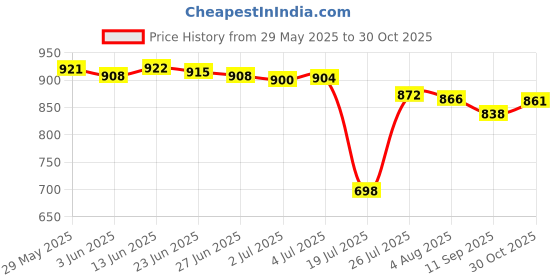 amazon.in merishopp MERISHOPP® Ice Cream Cone Maker Waffle Pastry Cone Shaper Pastry Baking Accessories merishopp Price History Graph from 29 May 2025 to 30 Oct 2025
