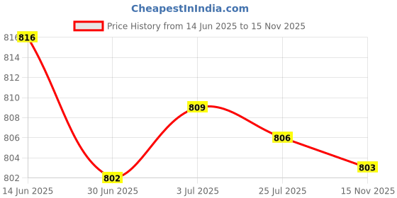amazon.in MERISHOPP® IEC 320 C14 Male to C19 Female Power Converter Adapter Plug Price History Graph from 14 Jun 2025 to 15 Nov 2025