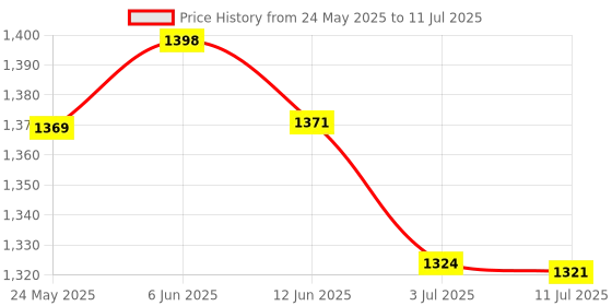 amazon.in MERISHOPP® Intelligent USB Mini Microphone Language Translator Business Web Chat Red|Consumer Electronics | Other Consumer Electronics| Other Consumer Electronics Price History Graph from 24 May 2025 to 11 Jul 2025