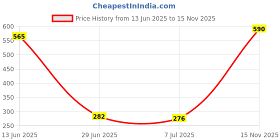 amazon.in MERISHOPP® Irregular Wall Mounted Art Wall Hanging Sculpture for Living Room Entryway B Price History Graph from 13 Jun 2025 to 15 Nov 2025