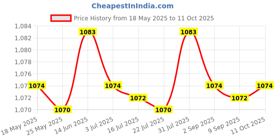 amazon.in MERISHOPP® Key Box Homes Keys Key Keeper Box Key Storage Box Key Cabinet Organizer Black|Business & Industrial | Facility Maintenance & Safety | Access Control Equipment Price History Graph from 18 May 2025 to 11 Oct 2025