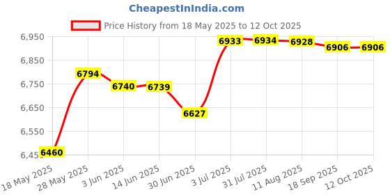 amazon.in MERISHOPP® Key Lock Box for Personal and Business Rental Management Complexes Apartment 48 Key Positions Price History Graph from 18 May 2025 to 12 Oct 2025