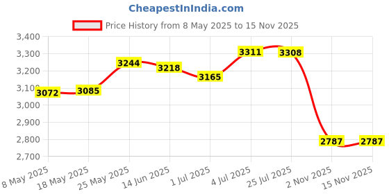amazon.in merishopp MERISHOPP® Key Lock Box Safe Key Storage Box Organizer For Offices Warehouse Pet Sitter merishopp Price History Graph from 8 May 2025 to 13 Nov 2025