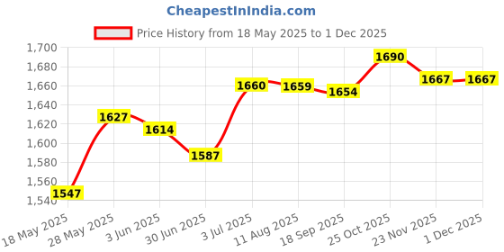 amazon.in MERISHOPP® Key Lock Box Valets Wall Mounted Indoor Outdoor Store Keys Cabinet Organizer Red Price History Graph from 18 May 2025 to 29 Nov 2025