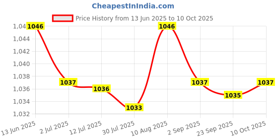 amazon.in MERISHOPP® Lab Supplies Kits- 6 Holes Wooden Testing Tubes Storage Holder Bracket Rack|Toys & Hobbies | Educational | Science & Nature |1 Test Tube Stand Price History Graph from 13 Jun 2025 to 10 Oct 2025