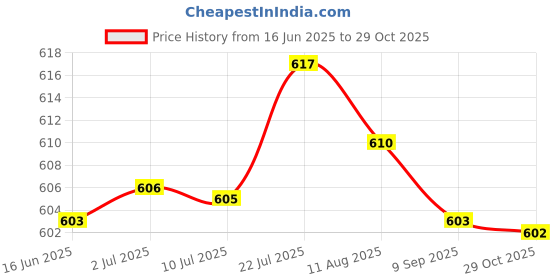 amazon.in MERISHOPP® Latch Hook Crochet Needle Hook Tool Hair Extension Needle Sewing Accessories|Crafts | Needlecrafts & Yarn | Crocheting & Knitting | Crochet Hooks Price History Graph from 16 Jun 2025 to 29 Oct 2025