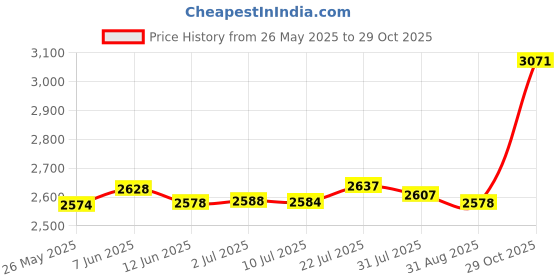 amazon.in merishopp MERISHOPP® Latch Hook Kits Christmas Tree Carpet with 5pcs Crochet Hooks for Beginners|Crafts | Needlecrafts & Yarn | Rug Making merishopp Price History Graph from 26 May 2025 to 29 Oct 2025