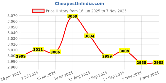 amazon.in MERISHOPP® Latch Hook Kits DIY Cat Carpet Embroidery Cushion with Wooden Crochet Hook|Crafts | Needlecrafts & Yarn | Rug Making | Latch Hooking Price History Graph from 16 Jun 2025 to 5 Nov 2025
