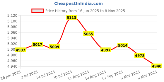 amazon.in MERISHOPP® Latch Hook Kits Rugs DIY Cat Bear Craft Needle Embroidery Rugs for Beginner|Crafts | Needlecrafts & Yarn | Rug Making | Latch Hooking Price History Graph from 16 Jun 2025 to 5 Nov 2025