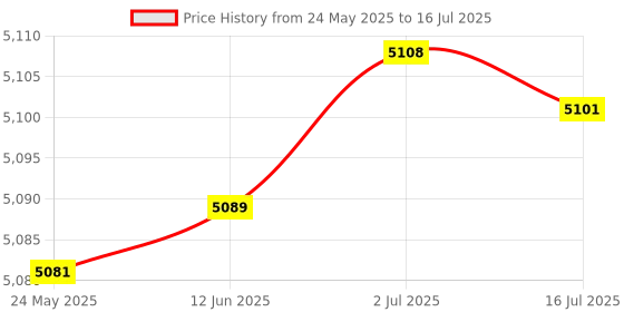 amazon.in MERISHOPP® Latch Hook Kits with Basic Tool and Instruction for Rug Making Cat & Flower|Crafts | Needlecrafts & Yarn | Rug Making Price History Graph from 24 May 2025 to 16 Jul 2025