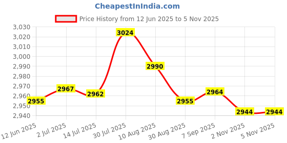 amazon.in MERISHOPP® Latch Hook Kits Wolf Pattern Pillow Making Package with 2pcs Latch Hook Tool|Crafts | Needlecrafts & Yarn | Rug Making | Latch Hooking Price History Graph from 12 Jun 2025 to 5 Nov 2025