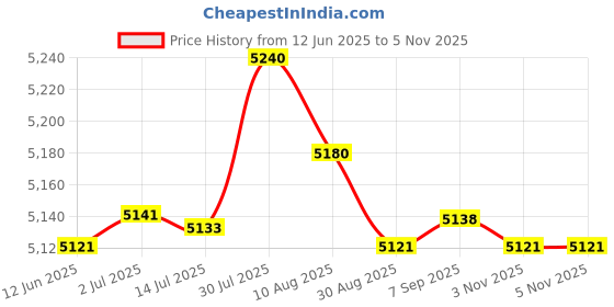 amazon.in MERISHOPP® Latch Hook Rug Kit DIY Carpet Craft Rug Making Kit Sunflower + Rose Flower|Crafts | Needlecrafts & Yarn | Rug Making | Latch Hooking Price History Graph from 12 Jun 2025 to 5 Nov 2025