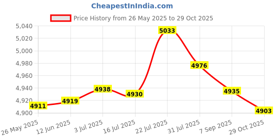 amazon.in MERISHOPP® Latch Hook Rug Kit DIY Embroidery Needlework Cushion Pillow Mat 2Set|Crafts | Needlecrafts & Yarn | Rug Making Price History Graph from 26 May 2025 to 29 Oct 2025
