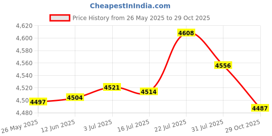 amazon.in MERISHOPP® Latch Hook Rug Kit DIY Embroidery Needlework Cushion Pillow Mat 2X|Crafts | Needlecrafts & Yarn | Rug Making Price History Graph from 26 May 2025 to 29 Oct 2025