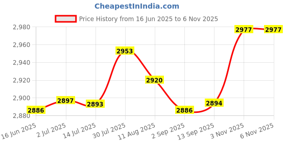 amazon.in MERISHOPP® Latch Hook Rug Kits DIY Flower Embroidery Cushion with Wooden Crochet Hook|Crafts | Needlecrafts & Yarn | Rug Making | Latch Hooking Price History Graph from 16 Jun 2025 to 6 Nov 2025