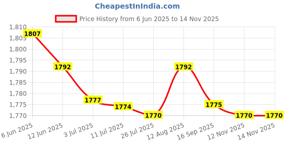 amazon.in MERISHOPP® Leather Edge Trimmer Beveler Tool with Wood Handle Leather Trimming Cutting|Crafts | Leathercrafts |4 Pieces Leather Bevel Tool Price History Graph from 6 Jun 2025 to 12 Nov 2025