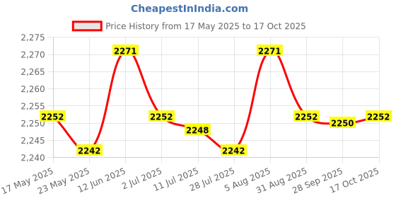 amazon.in MERISHOPP® LED Digital Tachometer Motor Tach Speed Meter Tester 10-9999 RPM Blue|Business & Industrial | Electrical & Test Equipment | Test Measurement & Inspection |1X Tachometer Price History Graph from 17 May 2025 to 17 Oct 2025