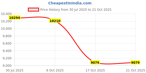 amazon.in MERISHOPP® Long Jump Mat Nonslip Multifunction Sports Broad for Indoor Outdoor Training Style B | Sporting Goods | Fitness, Running & Yoga | Fitness Equipment & Gear | Exercise Mats Price History Graph from 30 Jul 2025 to 21 Oct 2025