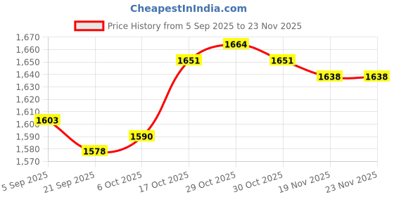 amazon.in MERISHOPP® Lungs Breathing Exercise Device Easy to Clean Compact Deep Breathing Trainer Blue | Sporting Goods | Fitness, Running & Yoga | Fitness Equipment & Gear | Abdominal Exercisers Price History Graph from 5 Sep 2025 to 23 Nov 2025