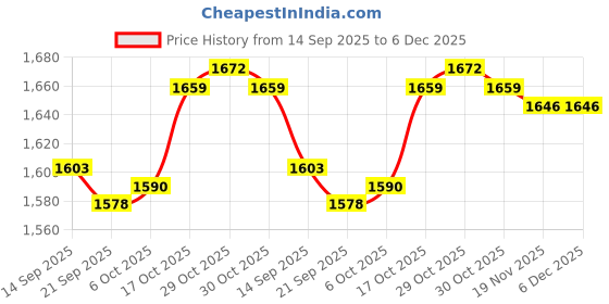 amazon.in MERISHOPP® Lungs Breathing Exercise Device Easy to Clean Compact Deep Breathing Trainer Pink | Sporting Goods | Fitness, Running & Yoga | Fitness Equipment & Gear | Abdominal Exercisers Price History Graph from 14 Sep 2025 to 5 Dec 2025