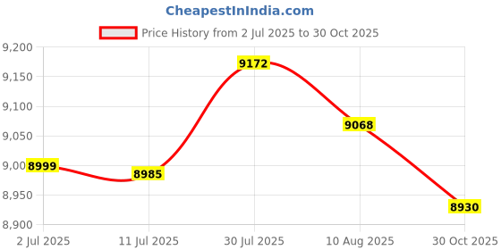 amazon.in MERISHOPP® Master Power Window Switch Front LH for 1998-2000 Volvo S70 V70|Motors | Parts & Accessories | Car & Truck Parts |1 Piece Left Power Window Master Switch(2 Pack) Price History Graph from 2 Jul 2025 to 30 Oct 2025
