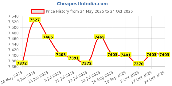 amazon.in merishopp MERISHOPP® Mattress Bag Zipper Closure Mattress Cover for Shipping Packing House Moving XXL|Home & Garden | Household Supplies & Cleaning | Home Organization merishopp Price History Graph from 24 May 2025 to 24 Oct 2025