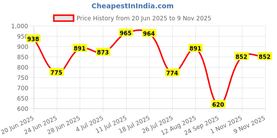 amazon.in merishopp MERISHOPP® Mens Cowboy Engraved Pattern Decorative Antique Silver Western Belt Buckle merishopp Price History Graph from 20 Jun 2025 to 6 Nov 2025