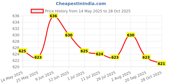 amazon.in merishopp MERISHOPP® Mens Ratchet Belt Buckle, Automatic Slide Buckle for Belt Strap 35mm 1|Clothing Shoes & Accessories | Mens Accessories |1 Piece Belt Buckle merishopp Price History Graph from 14 May 2025 to 28 Oct 2025