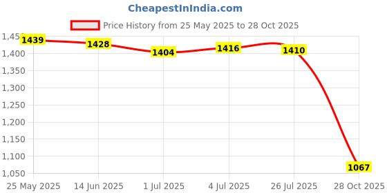 amazon.in MERISHOPP® Mens Sauna Vest Shapewear Workout Shirt Shaper Mens Heat Trapping Sweat Vest L Black |Shapewear for Women |top |Tummy Tucker Women Shapewear |Tank top |Shapewear |Tummy Tucker Price History Graph from 25 May 2025 to 28 Oct 2025