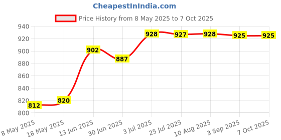 amazon.in MERISHOPP® Mic Replacement Microphone Boom for King, Ston Hyper X Cloud Mix X .Box One Price History Graph from 8 May 2025 to 7 Oct 2025