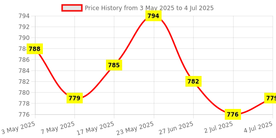 amazon.in MERISHOPP® Mice Storage Case Mice Protective Box for Logitech Anywhere 3 MX Anywhere 2S Price History Graph from 3 May 2025 to 4 Jul 2025