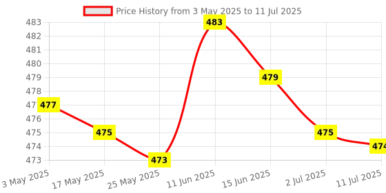 amazon.in MERISHOPP® Micro SD Board Reader TF Storage Card Memory Shield Module for SPI |Business & Industrial | Electrical & Test Equipment | Electronic Components |1X Micro Sd Board. Price History Graph from 3 May 2025 to 11 Jul 2025
