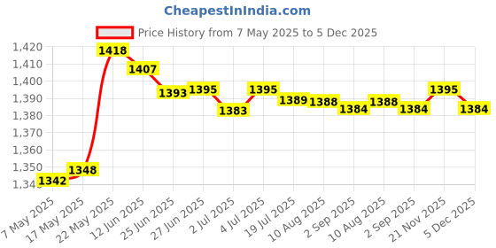 amazon.in MERISHOPP® Microwave Splatter Cover Fruit Drainer Basket Oilproof Lid for Home Green|Home & Garden|Kitchen Dining & Bar|Kitchen Tools & Gadgets|Microwave Cooking Gadgets Price History Graph from 7 May 2025 to 5 Dec 2025