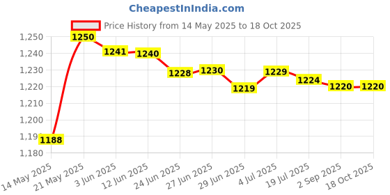 amazon.in merishopp MERISHOPP® Microwave Steamer Household Microwave Bowl with Lid for Rice Leftovers Ramen Round|Home & Garden|Kitchen Dining & Bar|Kitchen Tools & Gadgets|Microwave Cooking Gadgets merishopp Price History Graph from 14 May 2025 to 17 Oct 2025