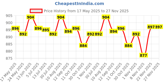 amazon.in MERISHOPP® Mini Dial Pressure Manometer for Water Air Oil Black 0-60psi 0-4bar|Business & Industrial | Electrical & Test Equipment | Test Measurement & Inspection |1X Pressure Price History Graph from 17 May 2025 to 27 Nov 2025